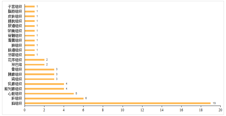 空間轉錄組不同組織應用發(fā)表文獻統(tǒng)計