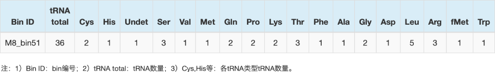 tRNA預測結(jié)果統(tǒng)計表（部分結(jié)果展示）